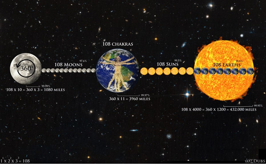 Sun, moon, earth, cosmic geometry 108